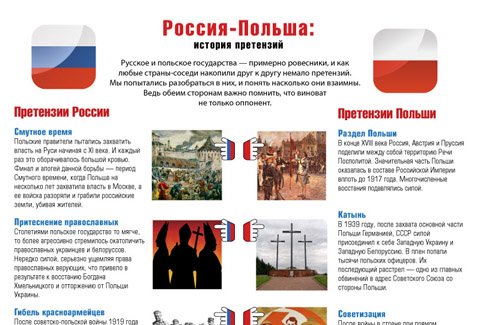 Россия-Польша: история претензий (ИНФОГРАФИКА)
